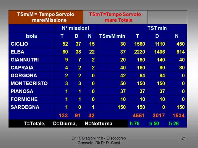 Il trasporto ed il 118 ruolo e compiti