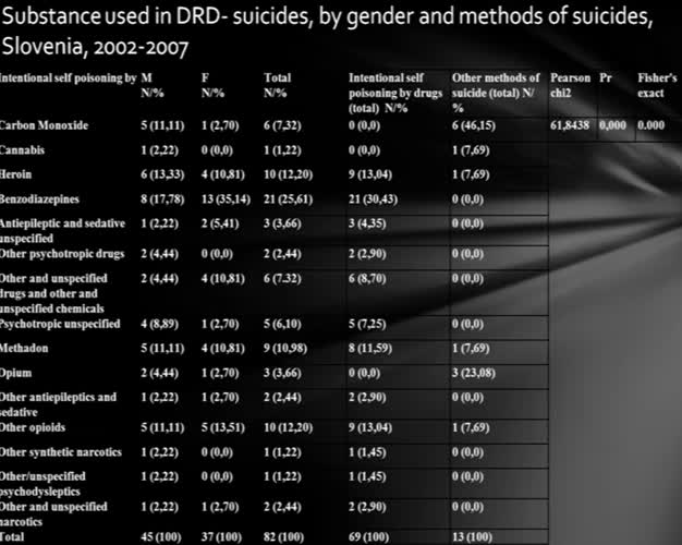 Suicides among all illicit drug related deaths in slovenia
