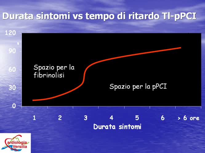 Il paziente con sindrome coronarica acuta il cardiolo