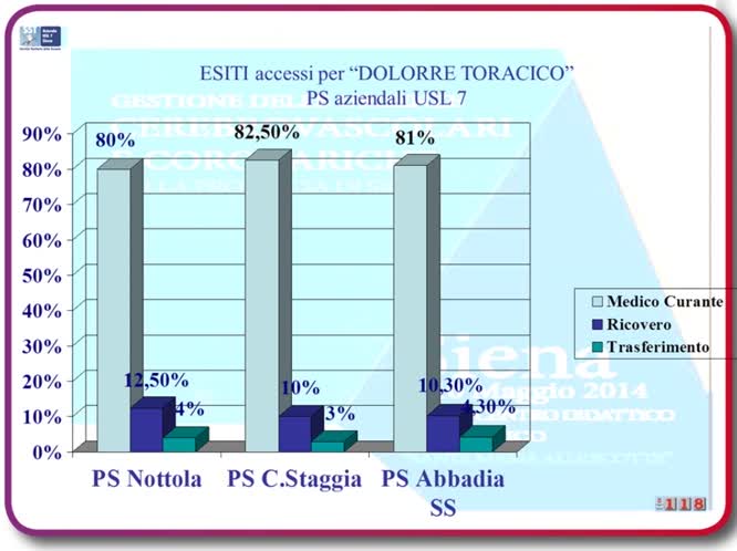 Rete IMA - il 118: dati e risultati nella rete IMA