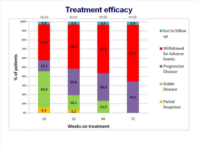Trattamento con sorafenib del carcinoma epatocellulare (HCC) in pazienti con cirrosi e alterazione della funzione epatica: esperienza sul campo