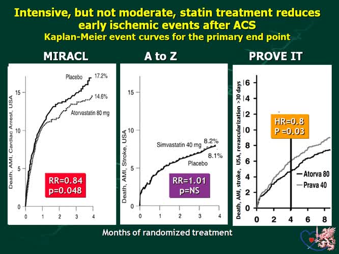 La terapia con statine dopo SCA per quanto tempo