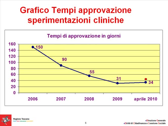 La ricerca clinica in Toscana passato,presente e futuro