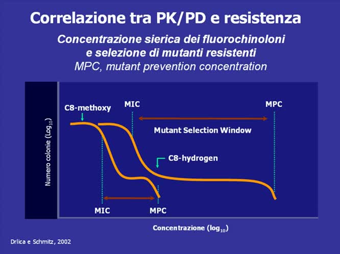 Come utilizzare i parametri PK-PD nella pratica clinica