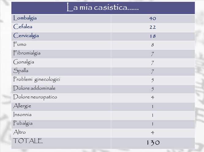 Il dolore cronico, esperienza di Medicina Integrata nel  territorio dellâASL9 Agopuntori del distretto Orbetello-Pitigliano Grosseto