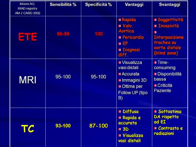 Quadri ecocardiografici nell emergenza cardiaca quando l'eco transesofageo